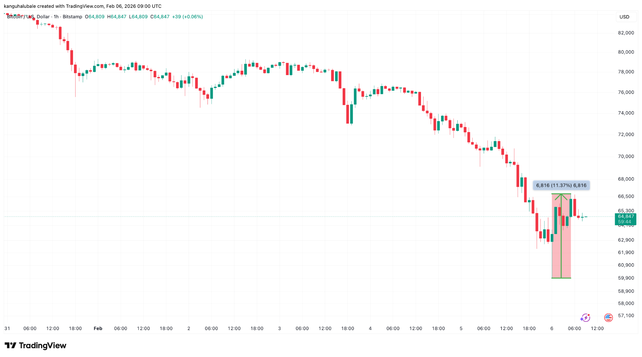 Bitcoin Traders Say $58K is Key as Dip-Buyers Help BTC Rebound 11%