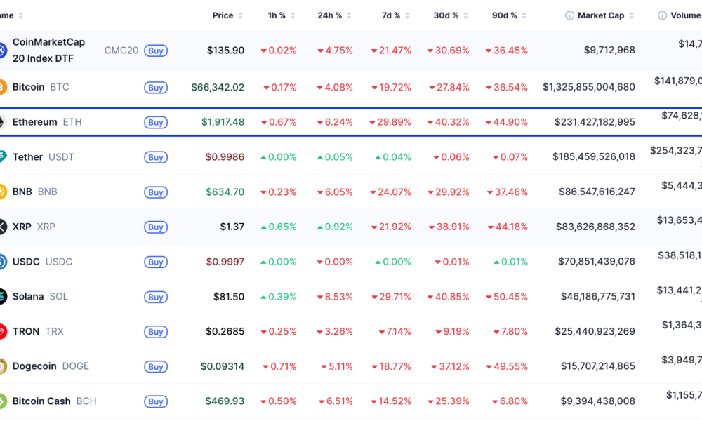 Ether’s Technicals and Onchain Data Signals ETH Could Slip below $1.4K