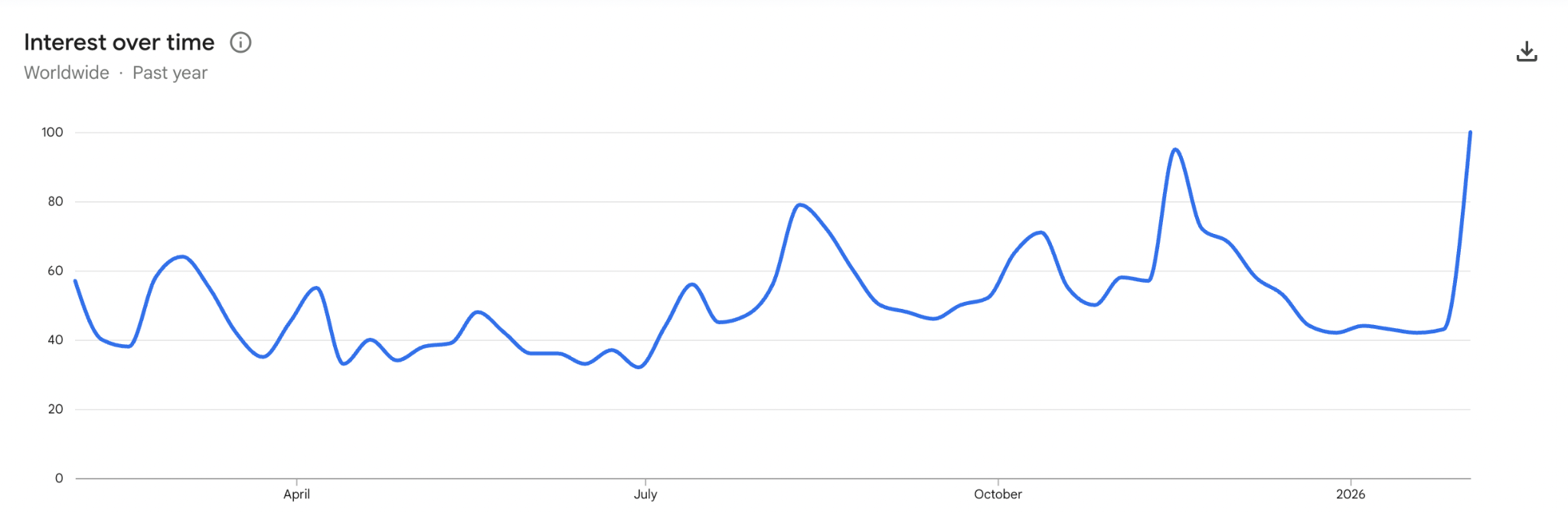 Google Search Volume For 'Bitcoin' Surges Amid $60K Plunge