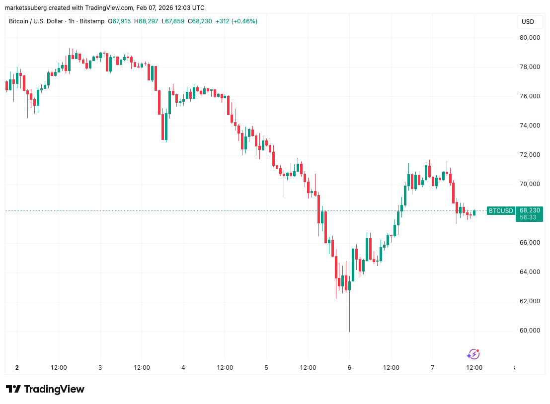 Bitcoin Caught Between CME Gaps and New Macro Lows: Analysis