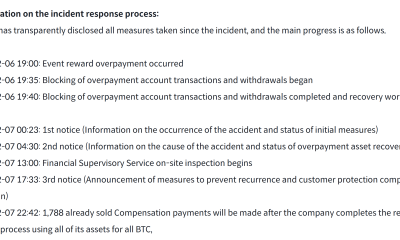 Bithumb Recovers Overpaid Bitcoin, Covers 1,788 BTC Shortfall