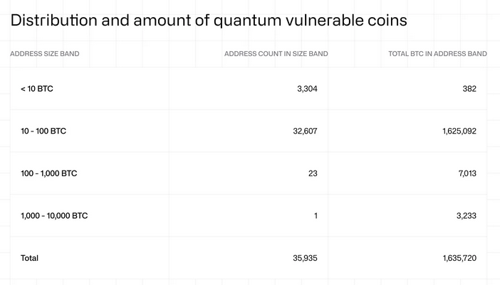 Only 10K Bitcoin is Quantum-Vulnerable and Worth Attacking