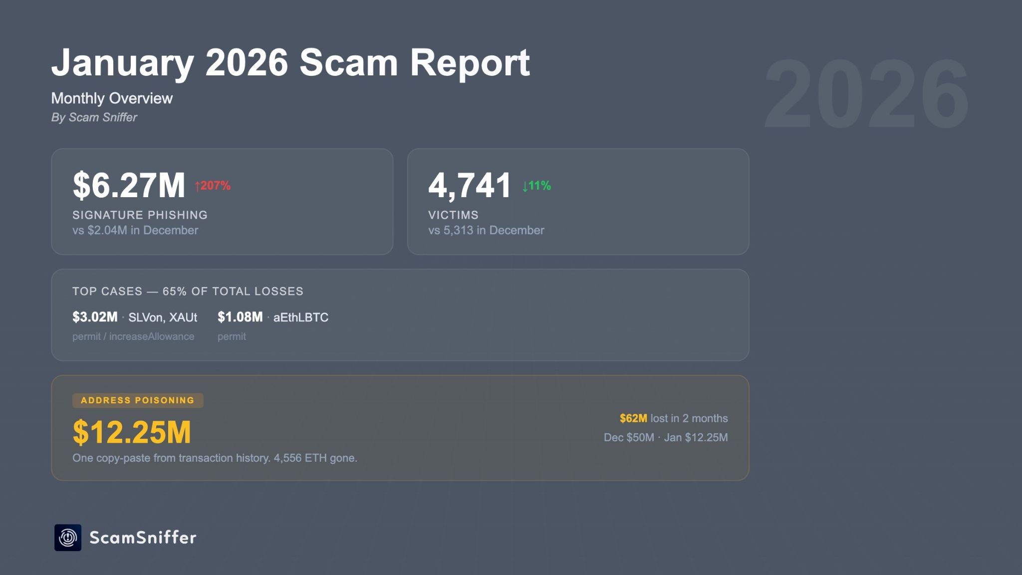 Two Victims Lose $62 Million To Address Poisoning Since December