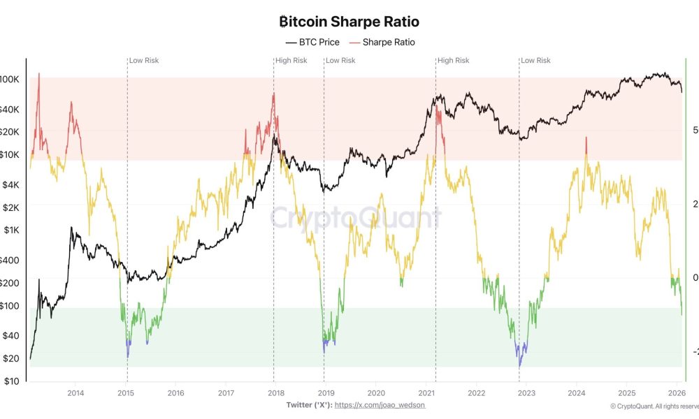 Bitcoin Sharpe Ratio Hits Bear Market Lows At Negative 10