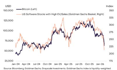 Bitcoin Trades Like Growth Stock, Not Gold: Grayscale