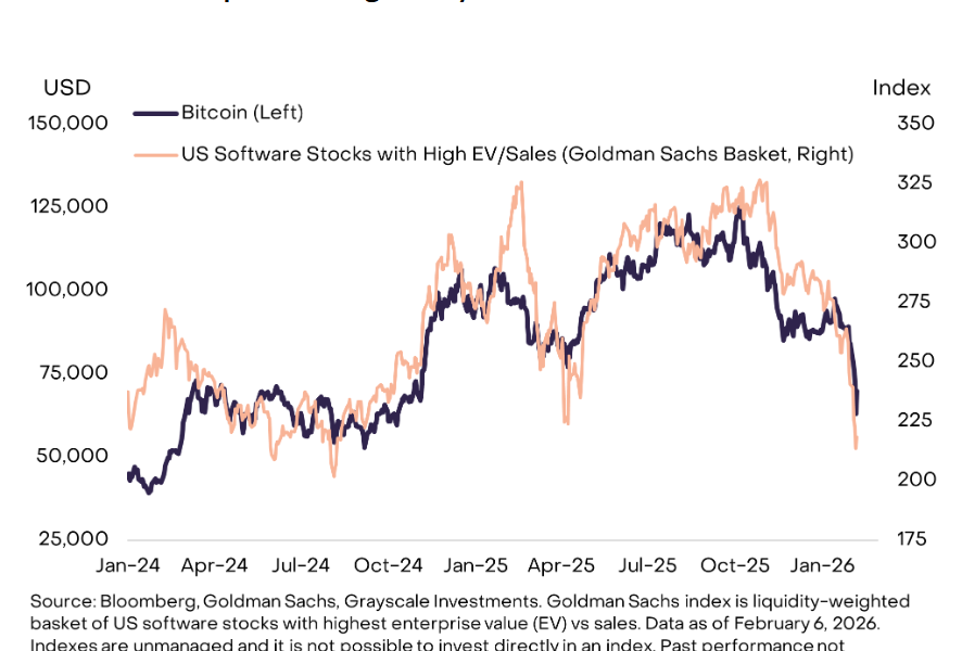 Bitcoin Trades Like Growth Stock, Not Gold: Grayscale