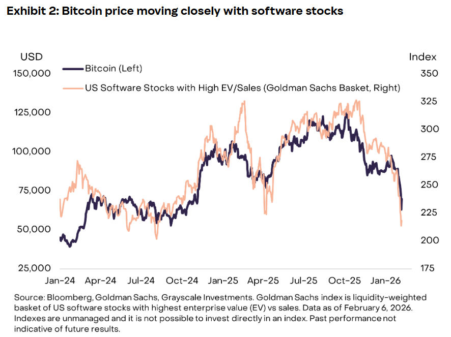 Bitcoin Trades Like Growth Stock, Not Gold: Grayscale