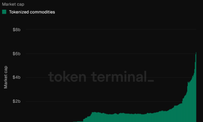 Tokenized Commodities Blows Past $6B on Gold Adoption