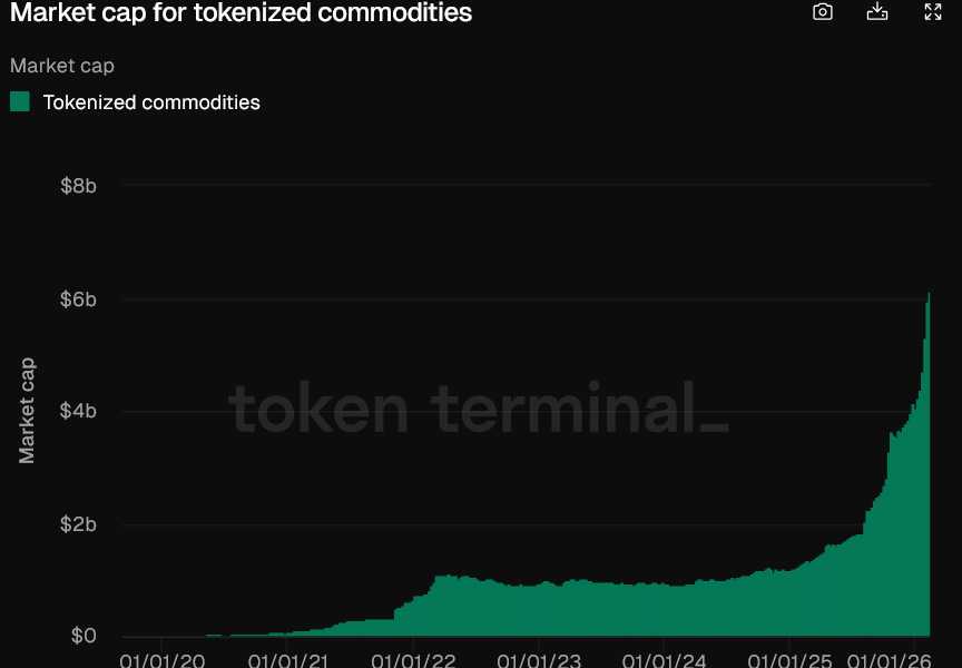 Tokenized Commodities Blows Past $6B on Gold Adoption