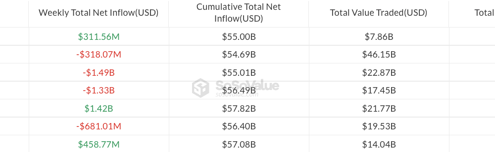 Spot Bitcoin ETFs Post $166M Inflows Despite Market Dip