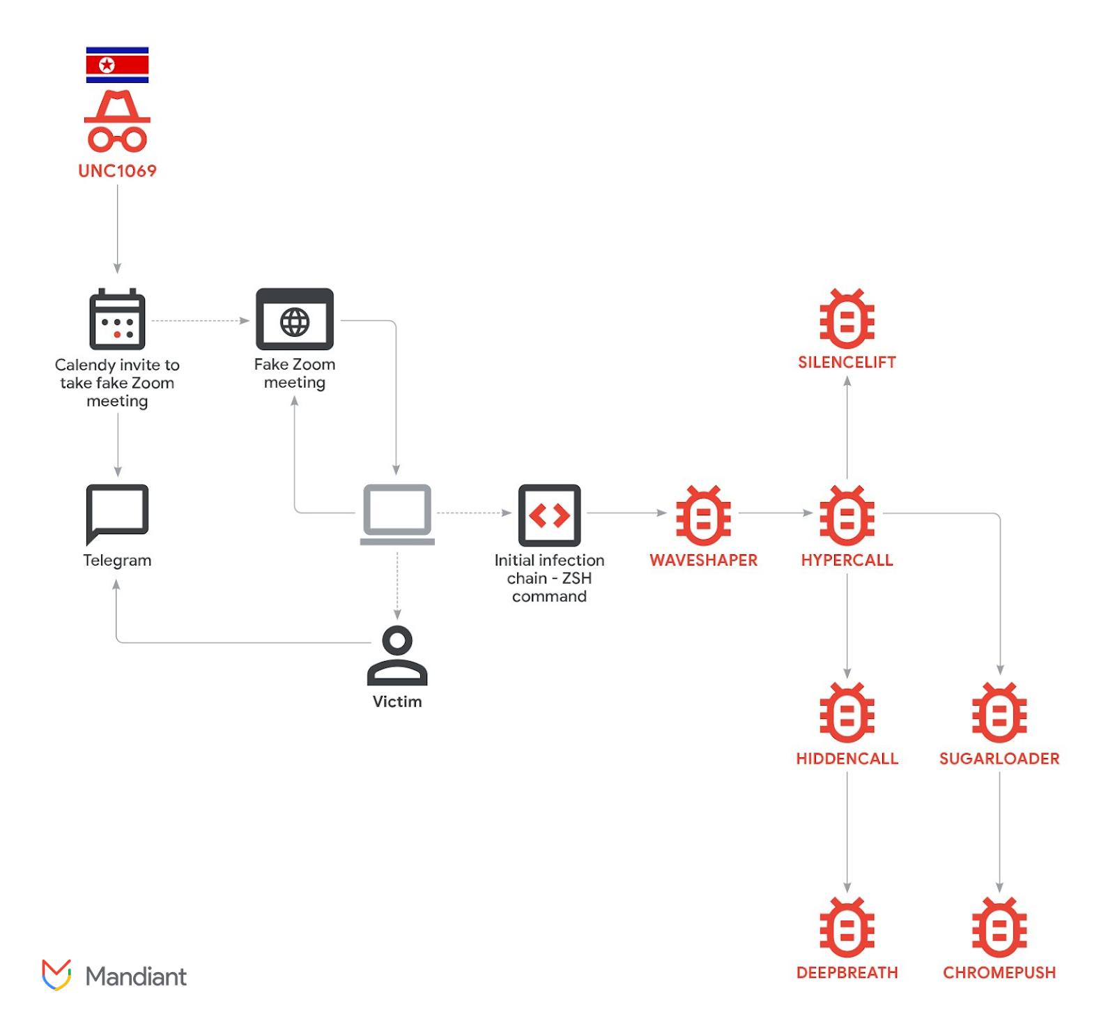 North Korea Linked Hackers Deploy New Crypto Malware