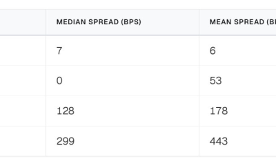 Stablecoin Conversion Costs Highest in Africa, Data Shows