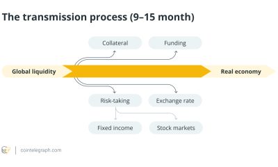 Why Bitcoin Is Reacting More to Liquidity Than to Interest Rate Cuts