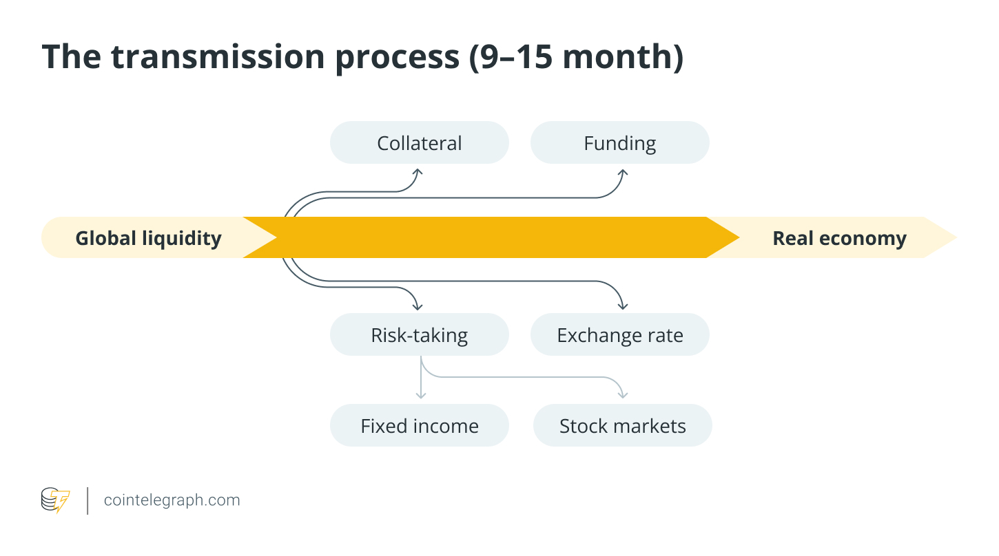 Why Bitcoin Is Reacting More to Liquidity Than to Interest Rate Cuts