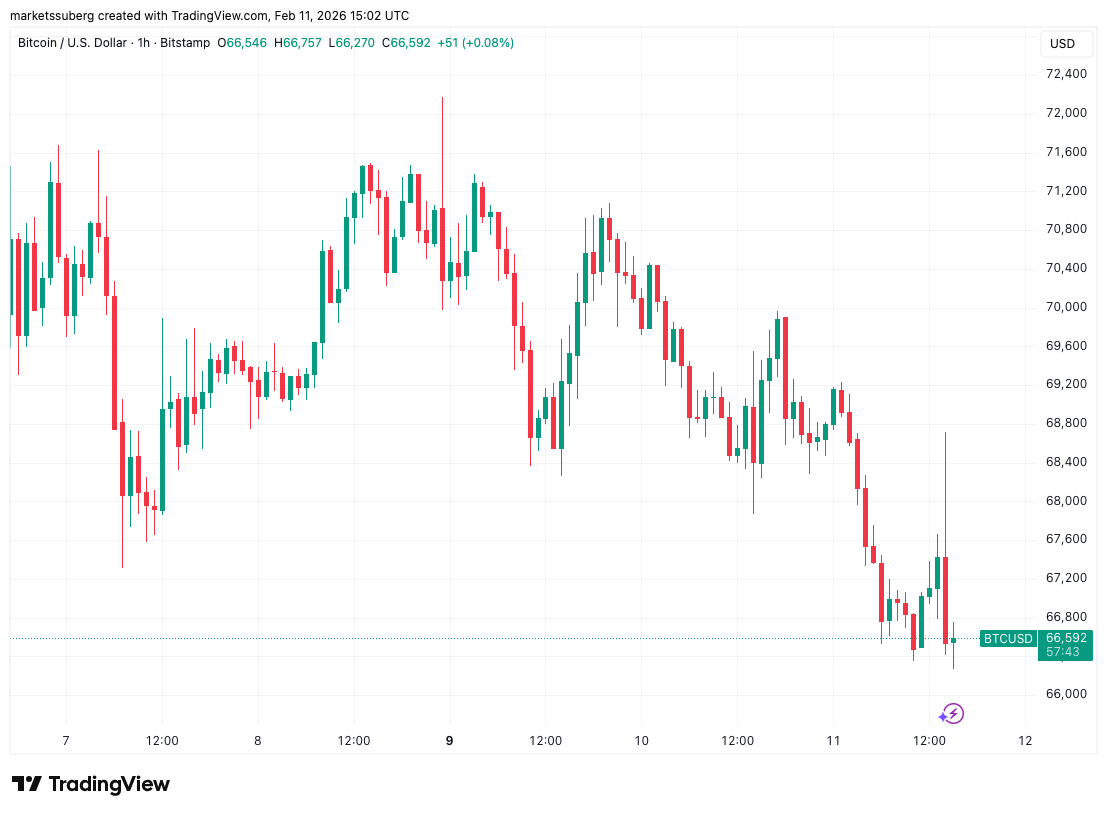 Bitcoin Fails To Pass $69,000 In A US Nonfarm Payrolls Reaction