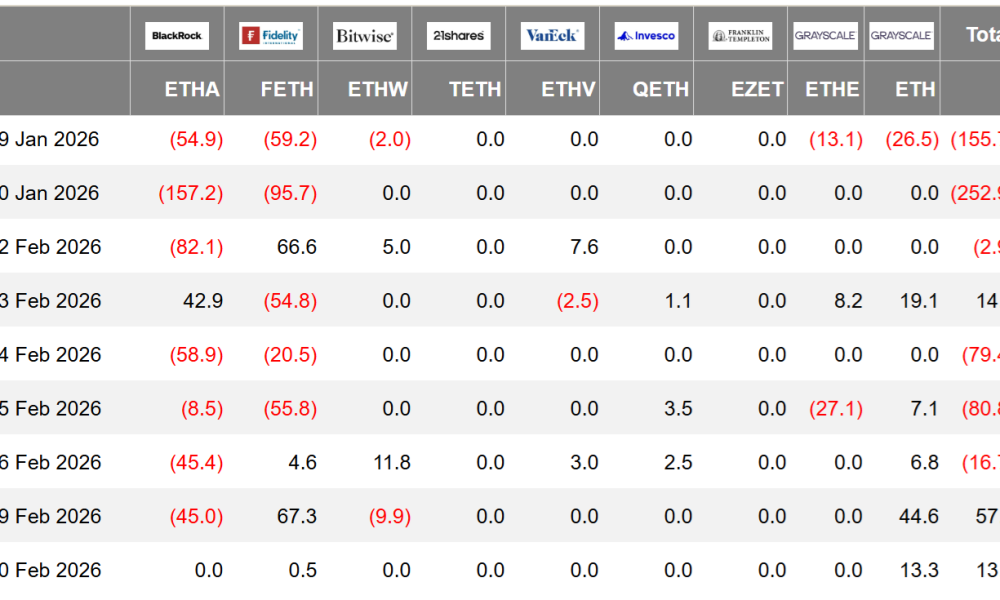 ETH ETF Flows, Onchain Volume Signal Recovery To $2.4K