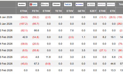 ETH ETF Flows, Onchain Volume Signal Recovery To $2.4K