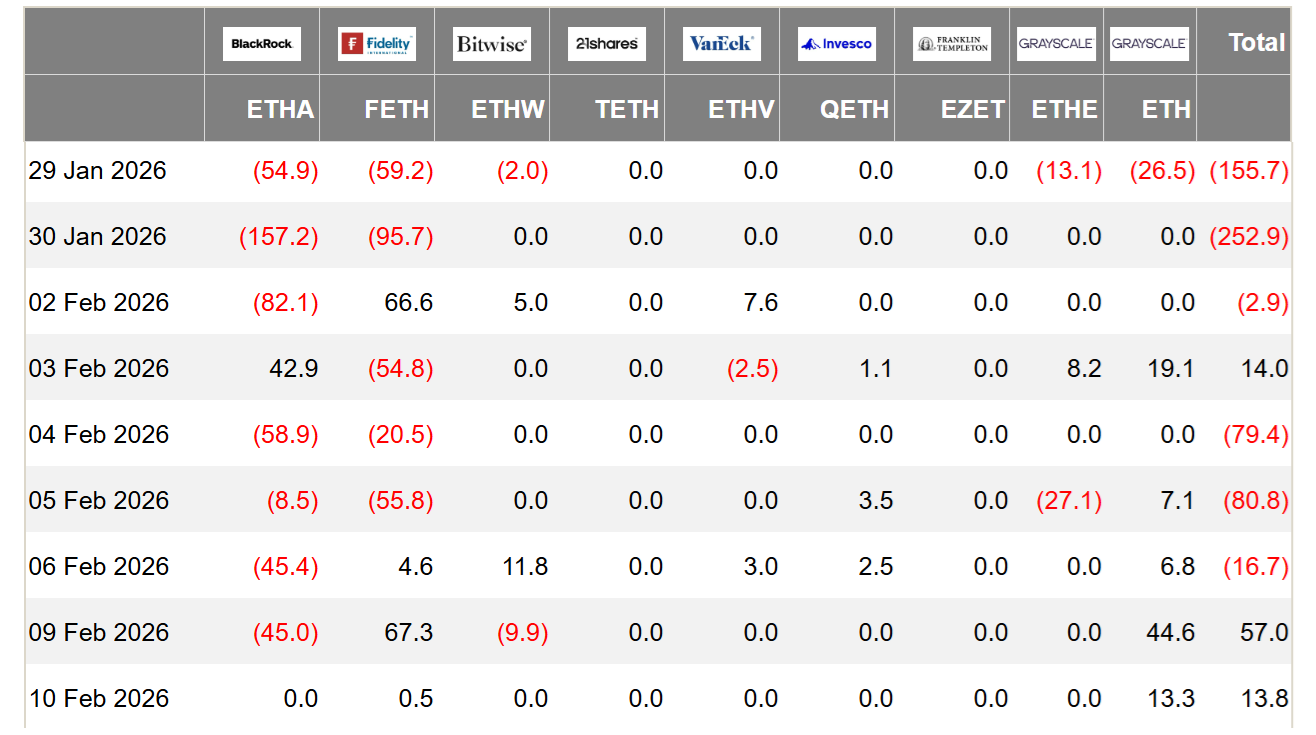 ETH ETF Flows, Onchain Volume Signal Recovery To $2.4K