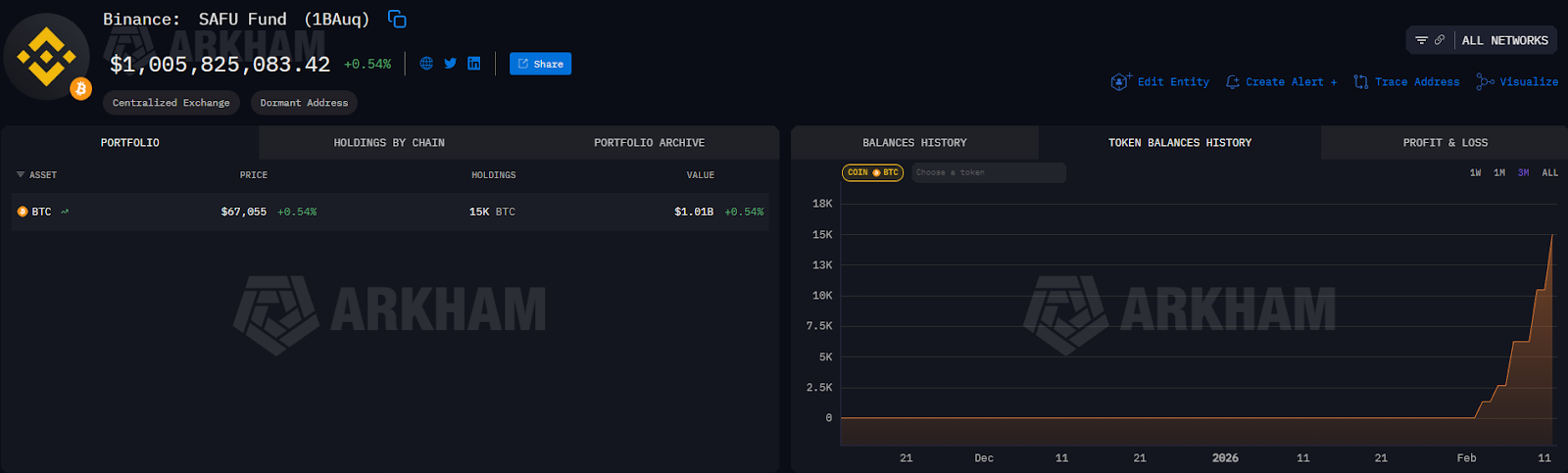 Binance Completes $1B Bitcoin Conversion for SAFU Fund