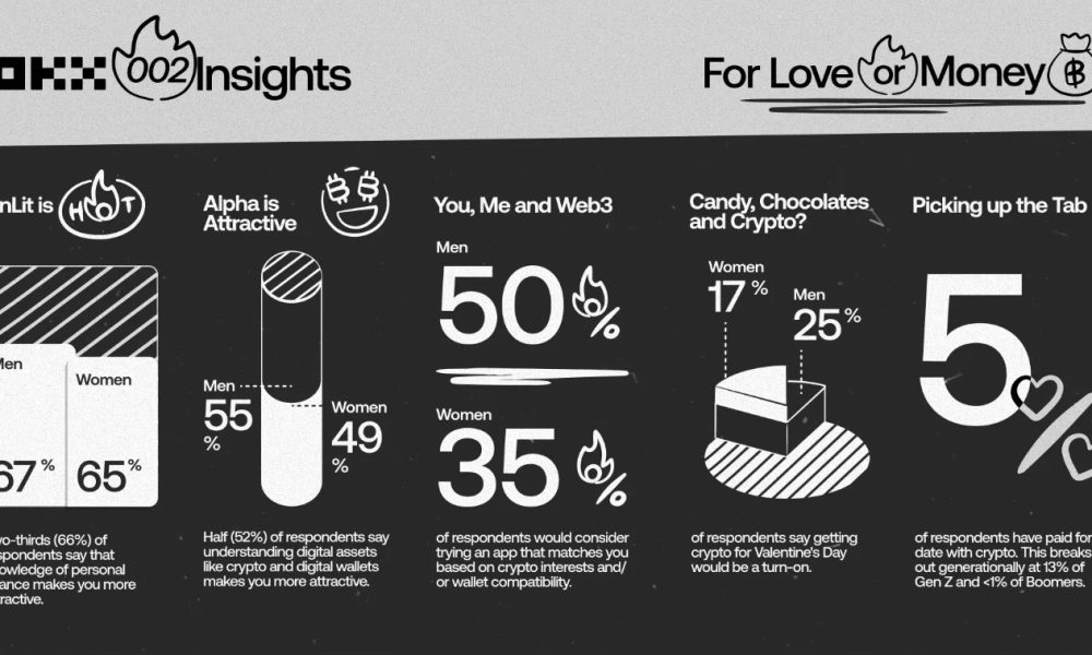 Gen Z Open to Crypto for Valentine’s Day Dates: Survey