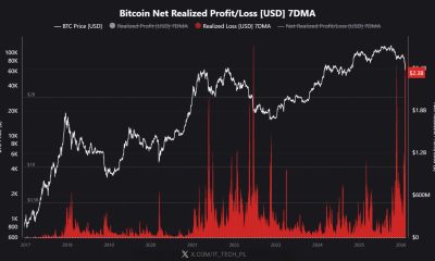 Bitcoin Posts $2.3B Loss In Historic Capitulation Event