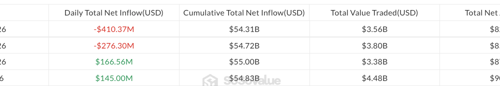 Bitcoin ETFs Post $410M Outflows As Early-Week Momentum Fades