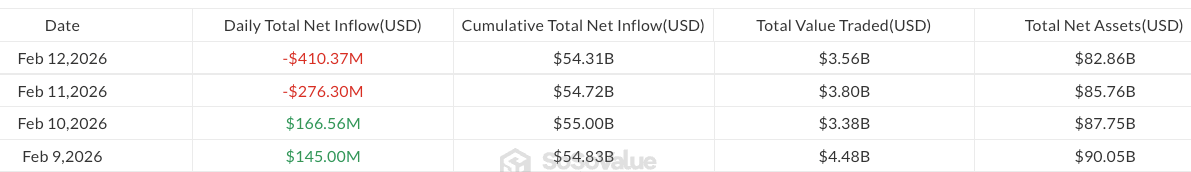Bitcoin ETFs Post $410M Outflows As Early-Week Momentum Fades