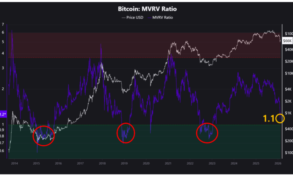 Bitcoin Price Metric Sees 'Undervaluation' As It Taps Three-Year Lows