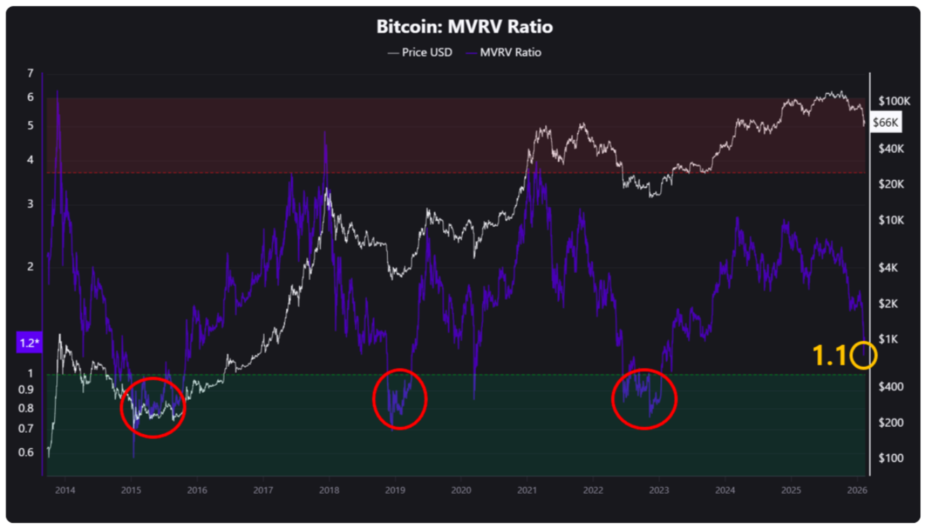Bitcoin Price Metric Sees 'Undervaluation' As It Taps Three-Year Lows