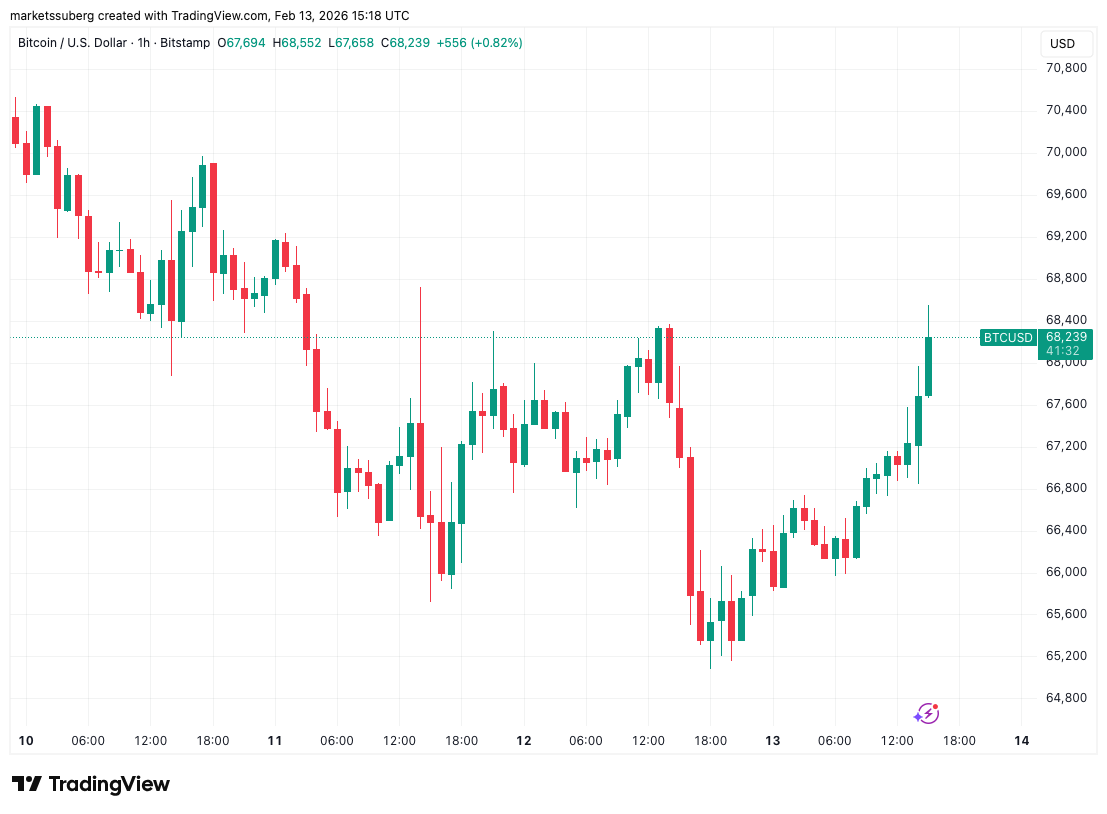 Bitcoin Gains 4% As Soft US CPI Boosts March Rate-Cut Odds