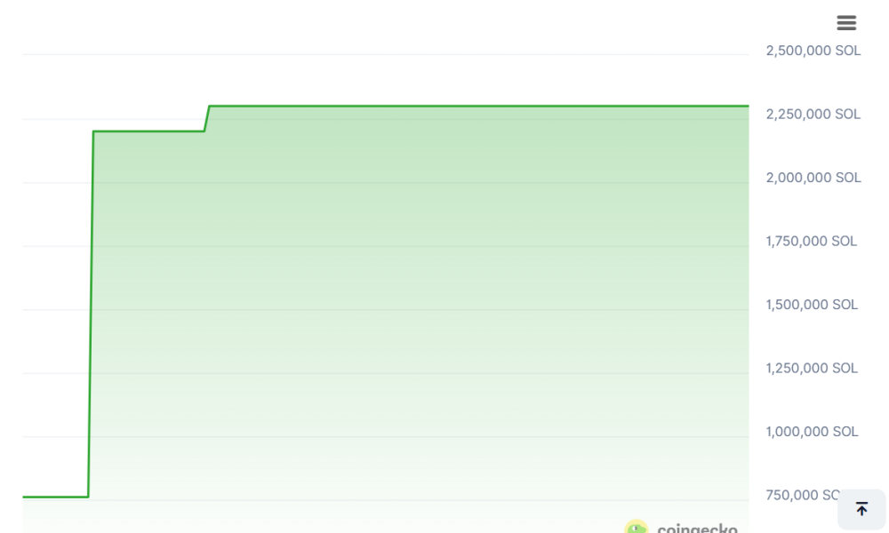 Anchorage Enables SOL Borrowing Without Moving Custody
