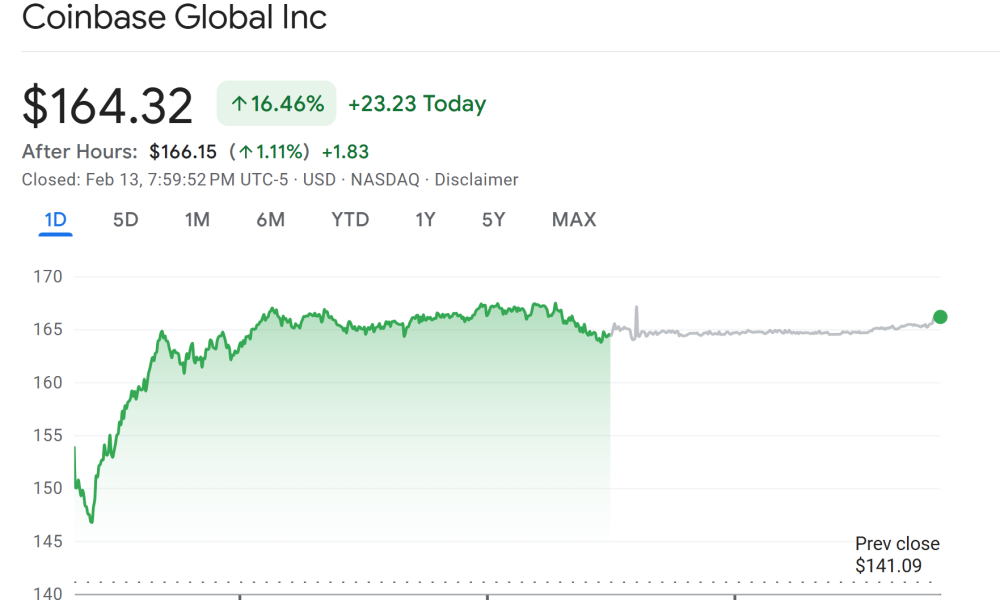ARK Invest Buys $15M Coinbase Shares After Recent Selling