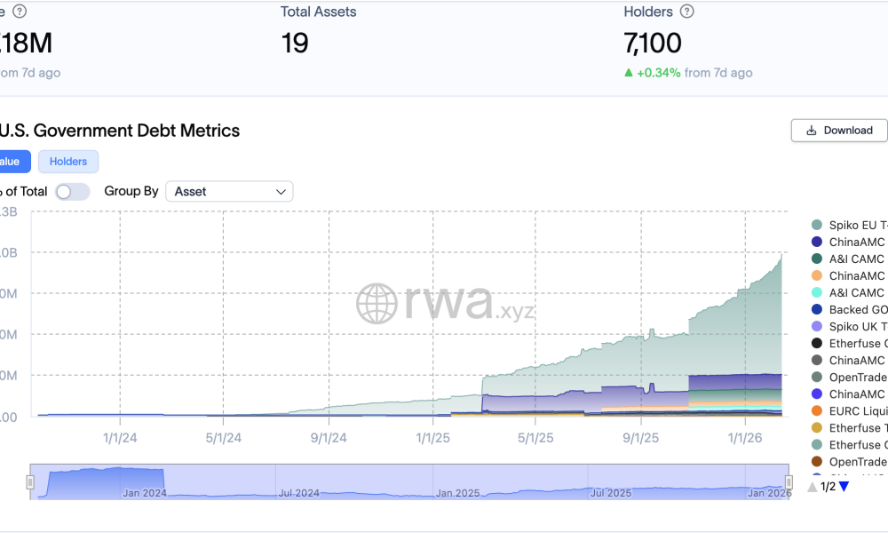 Government, Bonds, RWA, RWA Tokenization