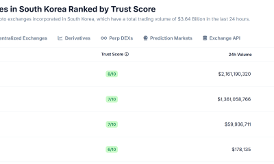 Mirae Asset to Buy Controlling Stake at Korea’s Korbit Exchange for $93M