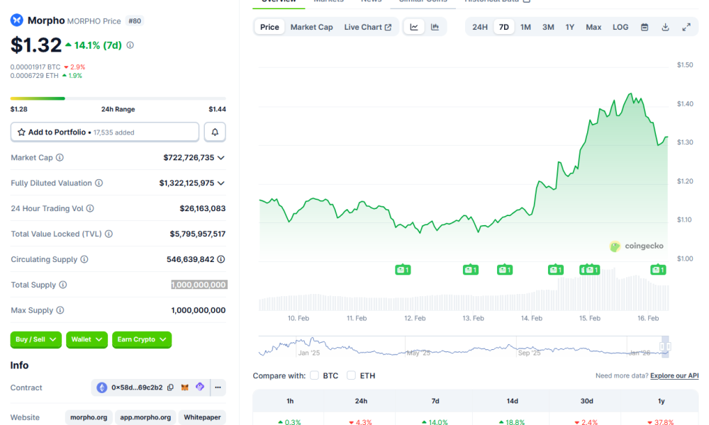 Apollo Partners With Morpho To Support Lending Infrastructure