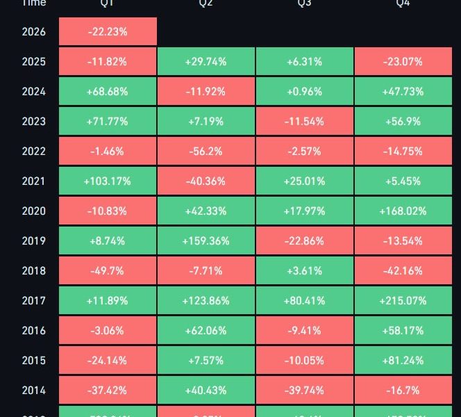 Bitcoin Heads For Worst Quarter Since 2018 With 22% Drop