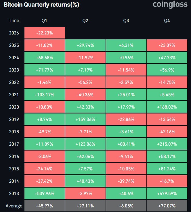 Bitcoin Heads For Worst Quarter Since 2018 With 22% Drop