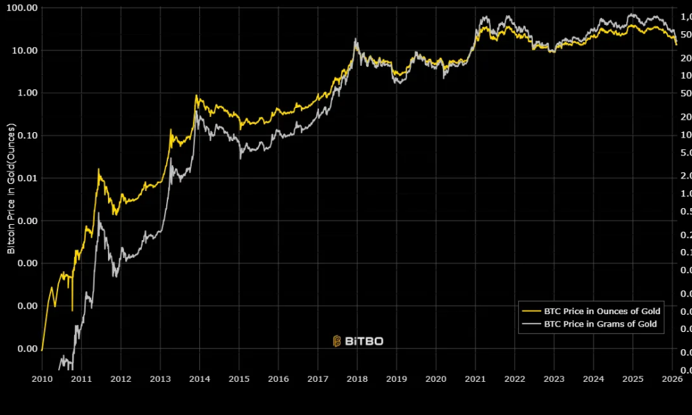 Willy Woo Flags Q Day Risk as Bitcoin’s Valuation Versus Gold Slips