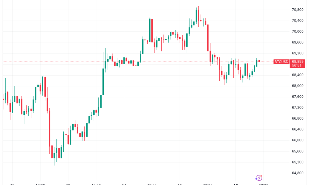 Bitcoin Bullish Analysis Eyes a Trip to $75,000 This Week