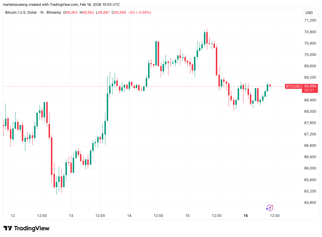 Bitcoin Bullish Analysis Eyes a Trip to $75,000 This Week