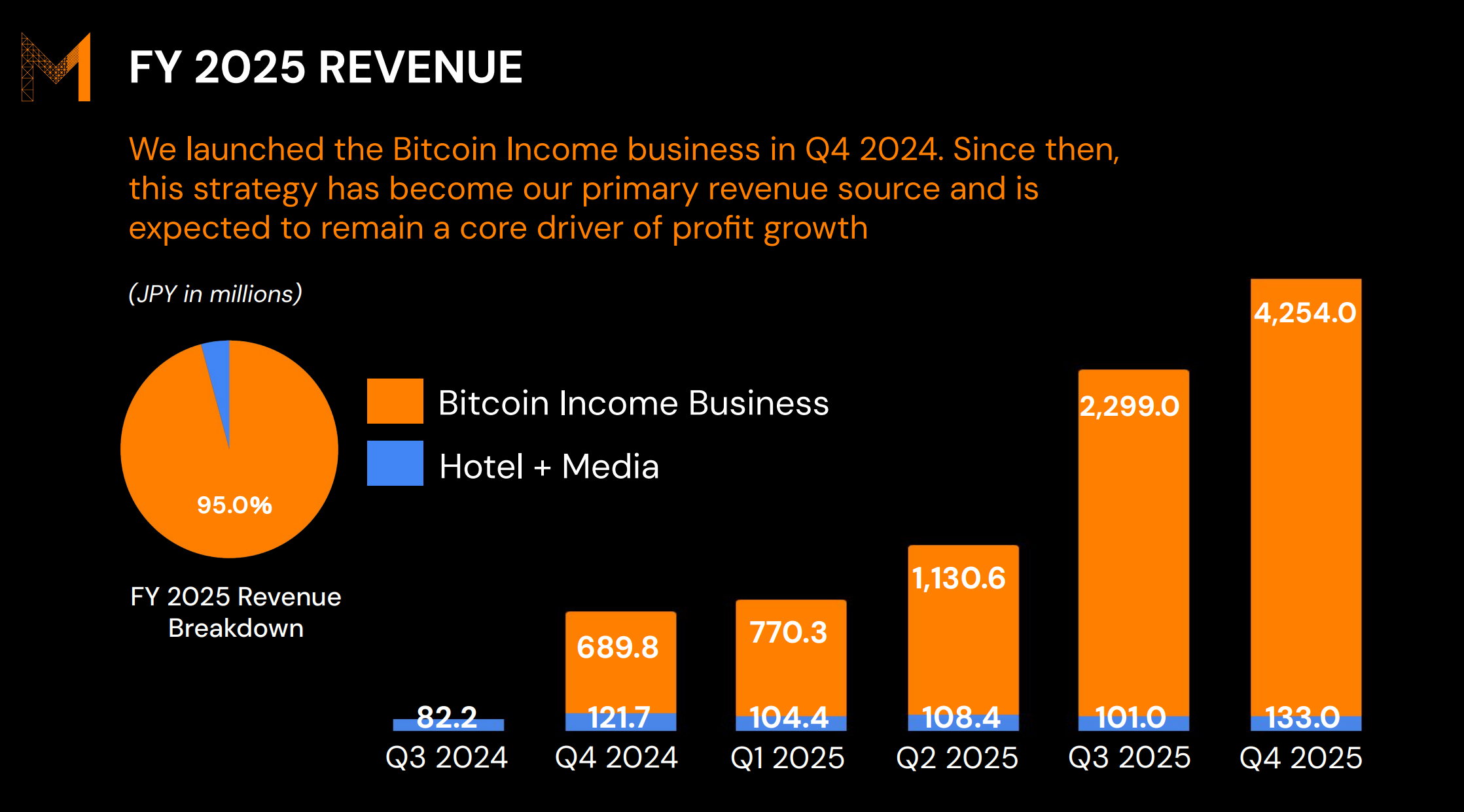 Metaplanet Revenue Jumps 738% as Bitcoin Accounts for 95% of Income