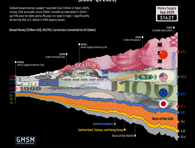 Collapse of World Order Puts Permissionless Money in the Spotlight
