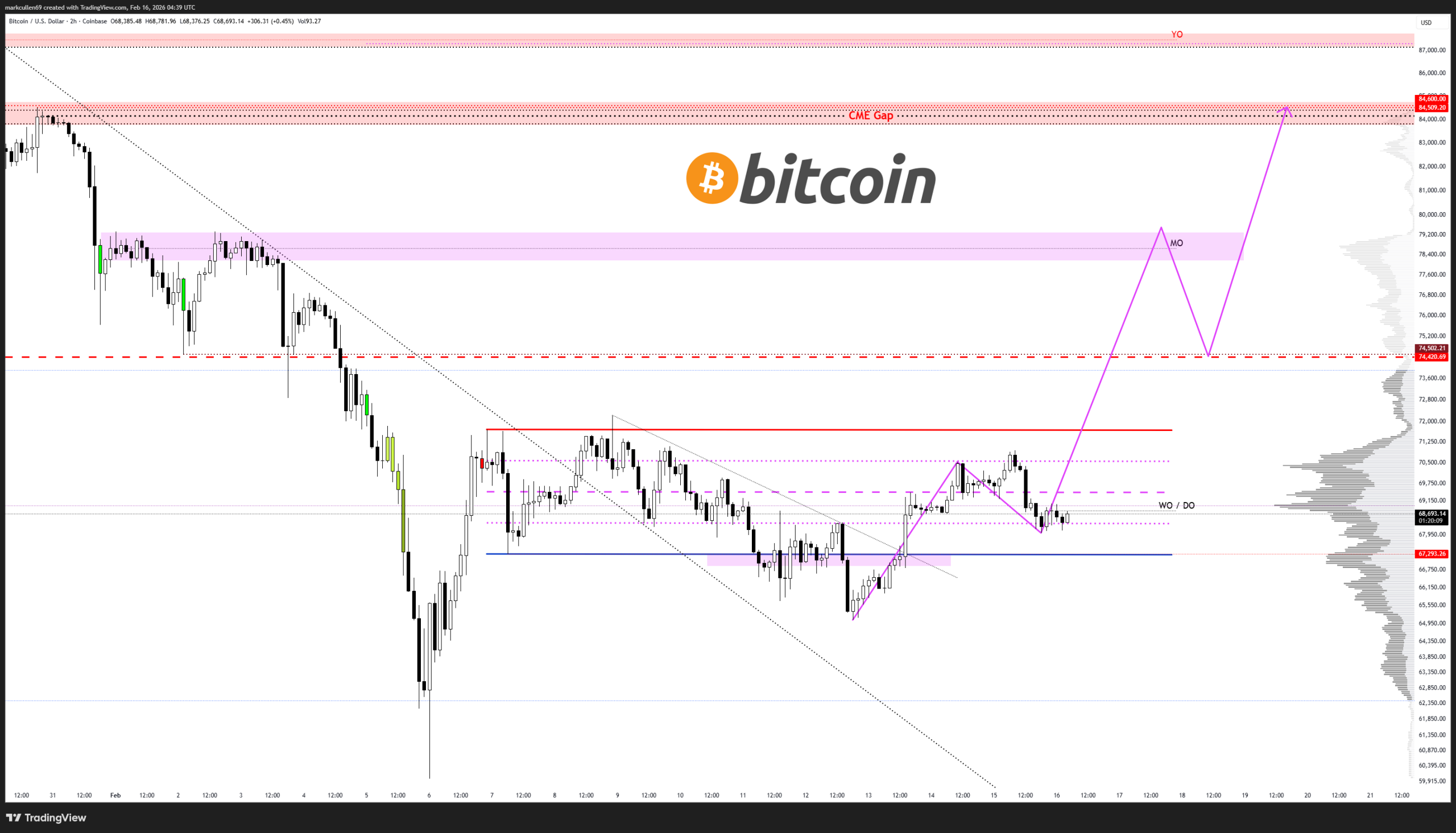 Cryptocurrencies, Bitcoin Price, Adoption, Markets, Cryptocurrency Exchange, Price Analysis, Market Analysis, Liquidity, Whale