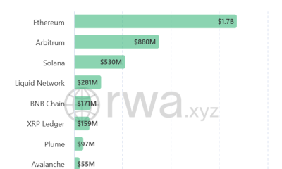 Tokenized RWAs Rise 13% as Crypto Market Loses $1T