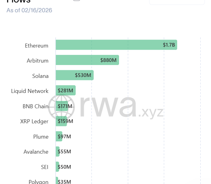Tokenized RWAs Rise 13% as Crypto Market Loses $1T