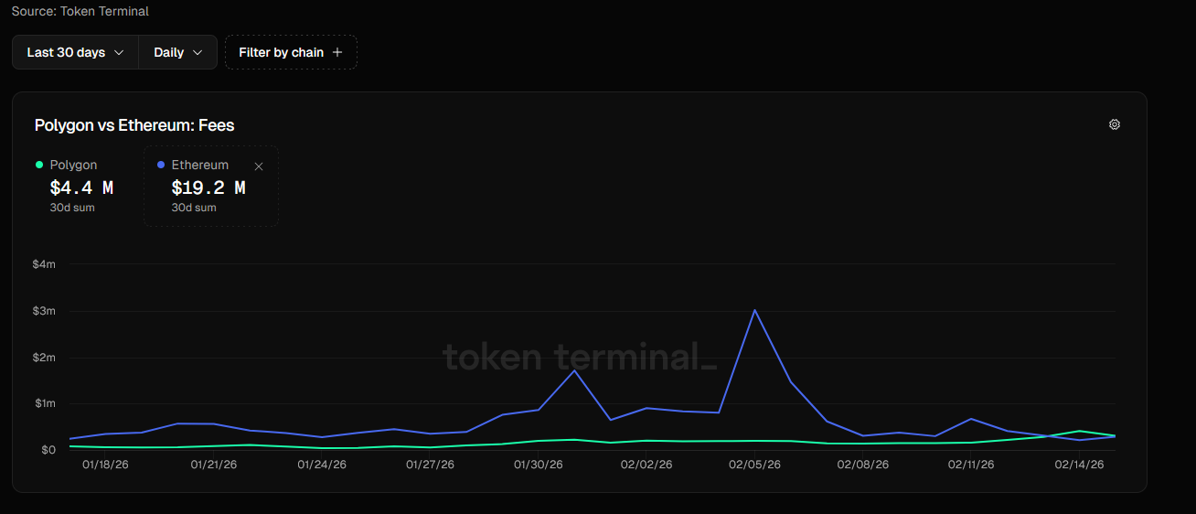 Polygon Tops Ethereum In Daily Transaction Fees Over The Weekend