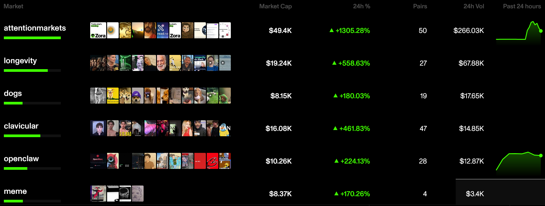 Zora Launches Attention Markets on Solana, Not Base