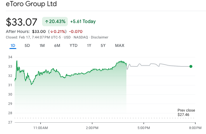Trading Platform eToro Q4 Earnings Sends Stock Surging