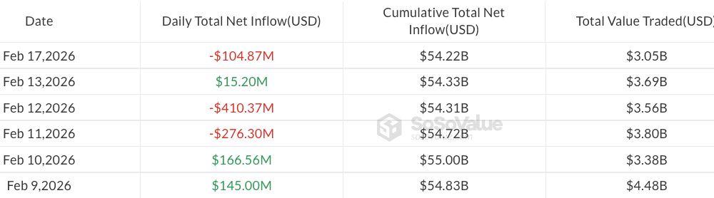 Bitcoin ETFs Post $105M Outflows As Hong Kong Buyer Emerges