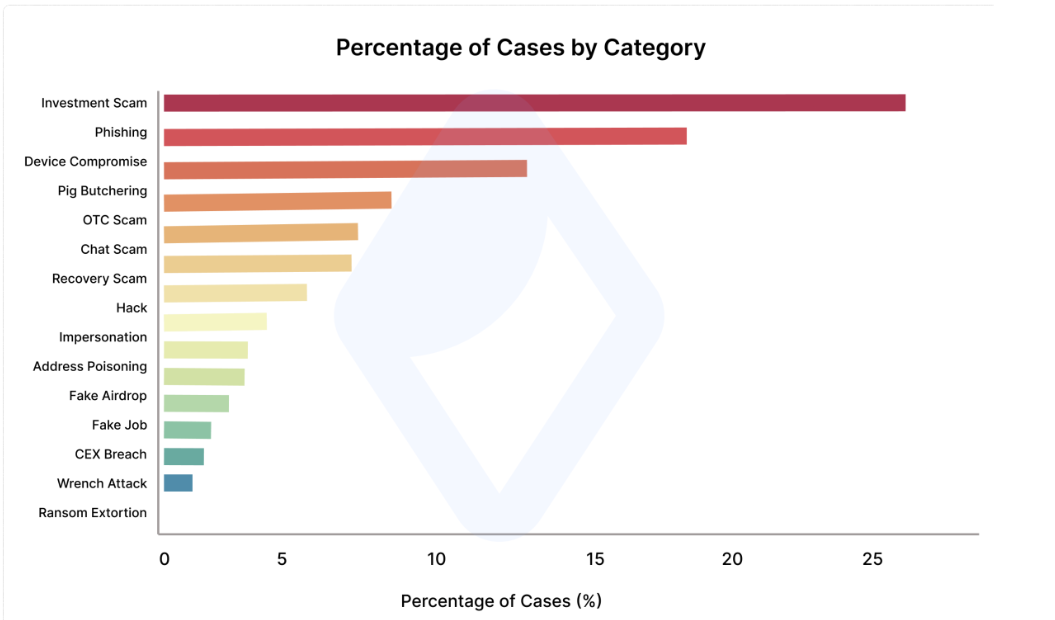AMLBot Says Social Engineering Drove 65% of Crypto Incidents in 2025